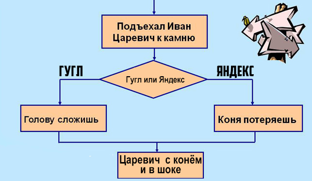 алгоритмы гугла и яндекса